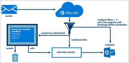 A diagram showing how Exchange Online Advanced Threat Protection protects email.