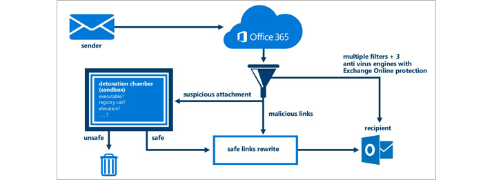 A diagram showing how Office 365 Advanced Threat Protection protects email.