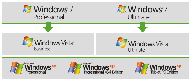 Windows 7 のダウングレード パス