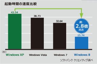 画像イメージ : 起動時間の速度比較。Windows 8 は、Windows XP の約 2.8 倍高速。ソフトバンク クリエイティブ調べ